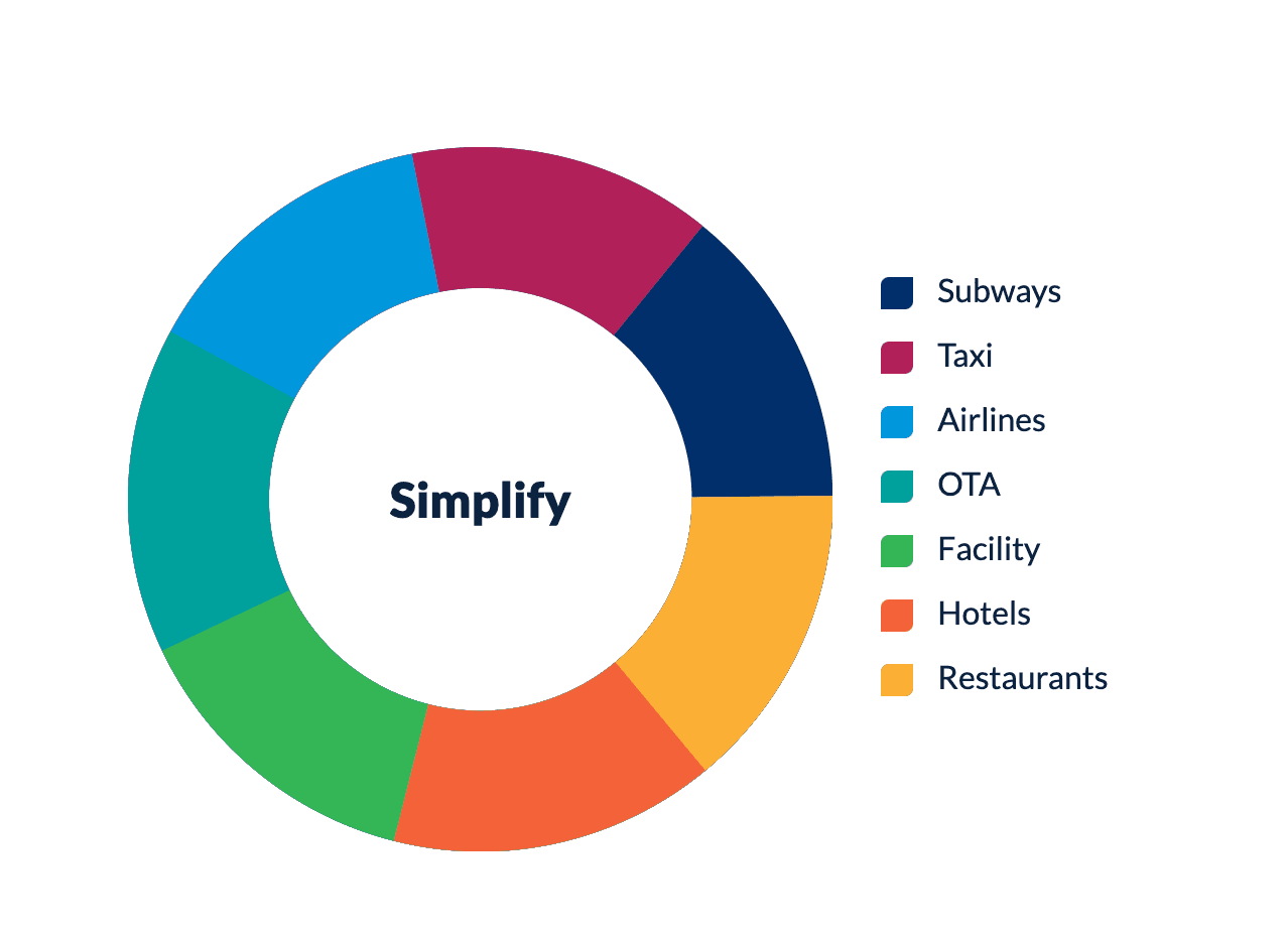 Pie chart with Simplify Subways Taxi Airlines OTA Facility Hotels Restaurants